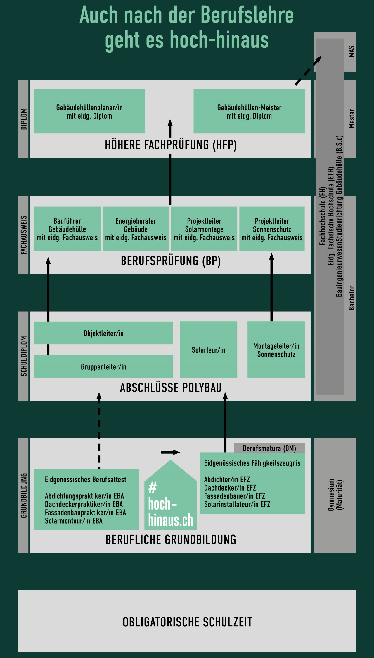 Bildungsplan und Perspektiven Bildungszentrum Polybau in der Gebäudehüllen-Branche